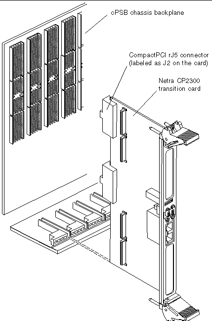 Figure showing how to position the transition card in a backplane slot.