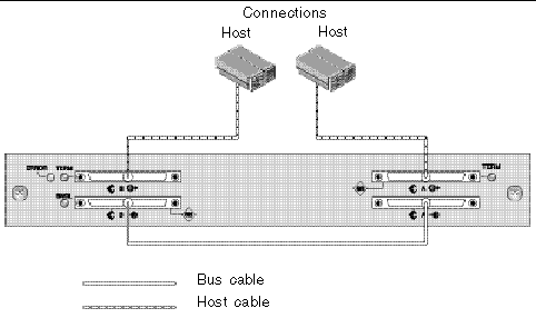 Figure showing a JBOD connected to two host servers, in a single bus configuration