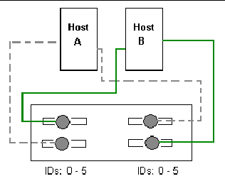 Figure showing dual host, dual bus, multi-initiator JBOD configuration.