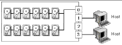 Figure showing Configuration #1: Single bus array configuration, connected to two hosts.