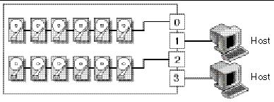 Figure showing Configuration #2: Dual bus array configuration, connected to two hosts.