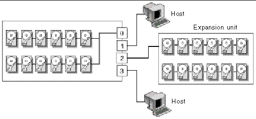 Configuration #6: Single bus RAID array connected to two hosts and one expansion unit.