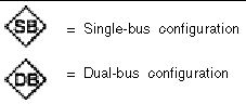 Figure showing single bus and dual bus configuration icons.