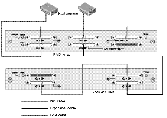 The cabling shows a RAID array with all drive IDs assigned to Channel 0, connected to an expansion unit with all its drive IDs assigned to Channel 2.