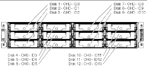Figure shows the RAID array single bus configuration default drive IDs.