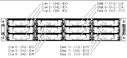 Figure shows the expansion unit single bus configuration default drive IDs.