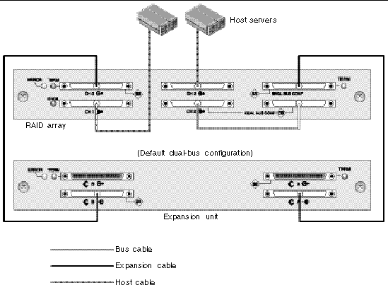 A typical dual bus configuration is displayed, where half of all IDs are assigned to Channel 0 and the other half are assigned to Channel 2.