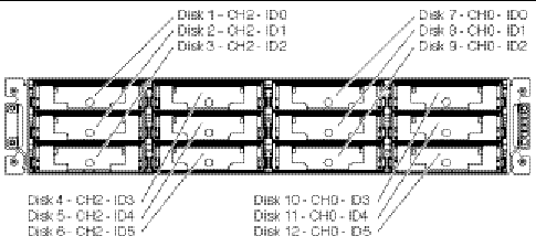 Figure shows an RAID array dual bus configuration with default IDs.