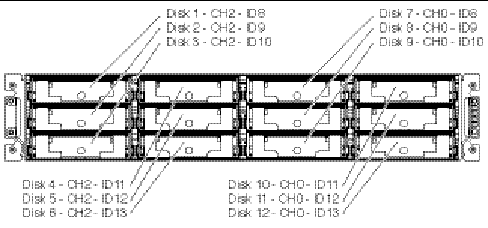 Figure shows an expansion unit array dual bus configuration with default IDs.