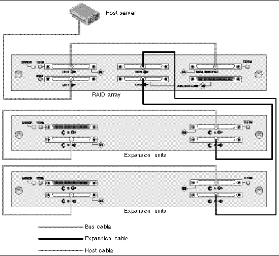 Figure shows a RAID array and two expansion units in a single bus configuration. RAID Channel 3 has been reassigned as and used as a drive channel. 