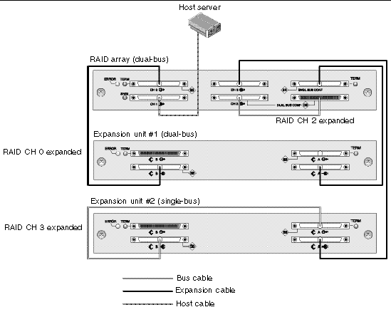 Figure shows cabling for RAID array and one Expansion Unit set up for dual bus configuration, and one Expansion Unit is set for single bus configuration. 