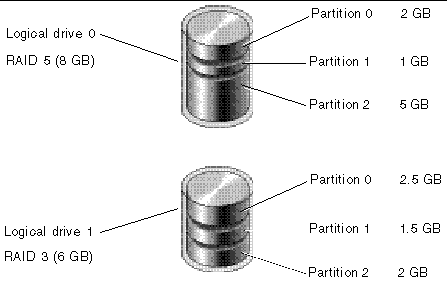 Diagram shows logical drive 0 with three partitions and logical drive 1 with three partitions.