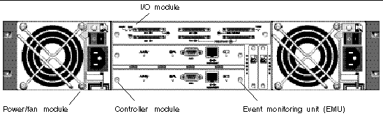 Figure showing the rear view of a RAID array, its modules and the LEDs.