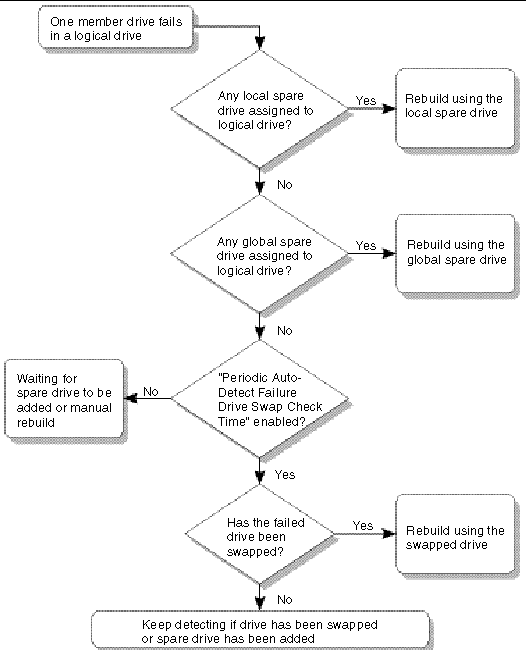 Flowchart showing automatic rebuild process.