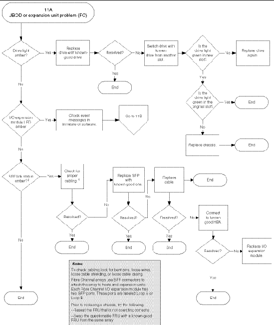 Flow chart diagram for diagnosing Fibre Channel JBOD or expansion unit problems, 1 of 2.
