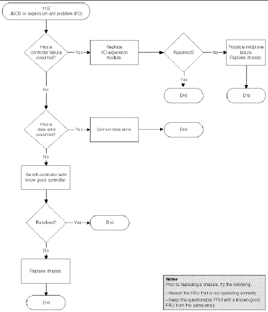 Flow chart diagram for diagnosing Fibre Channel JBOD or expansion unit problems, 2 of 2.