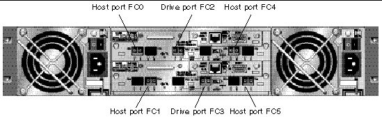 Figure shows the default dual-controller SFP placement.