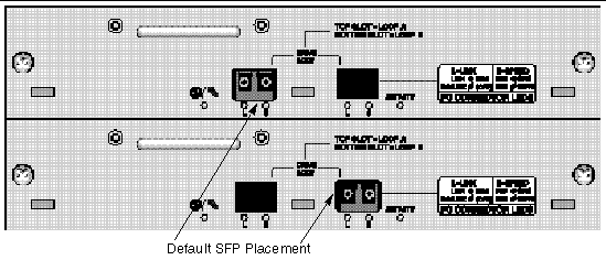 Figure shows the default JBOD Expansion Unit SFP placement.