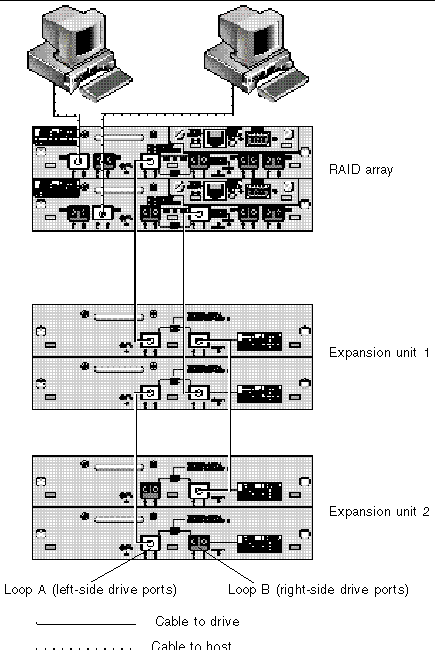 Figure shows cabling for RAID array and two expansion units.