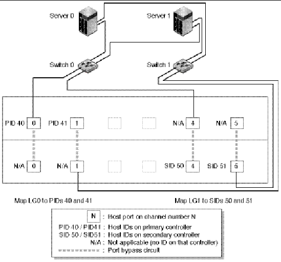 Figure shows a point-to-point configuration with two servers connecting to the array through two switches.