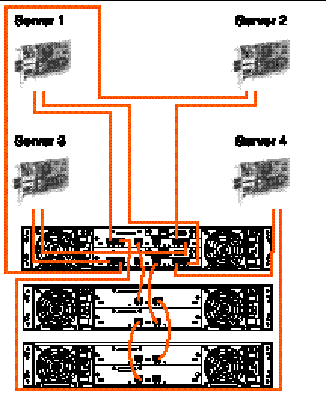 Figure shows a loop direct-attached storage configuration with four servers connected to a dual-controller array attached to two expansion units.