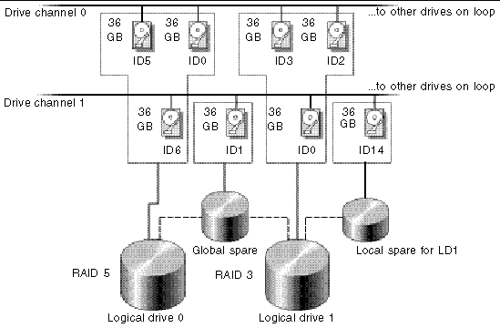 Diagram shows an example allocation of local and spare drives in logical configurations.