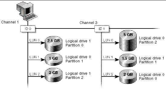 Figure shows LUN partitions mapped to ID 0 on Channel 1 and to ID 1 on Channel 3.