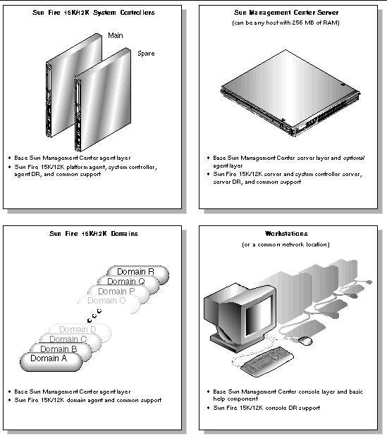 Graphic depicting overview of installation and set-up procedures for Sun Fire 15K/12K system controllers and domains, the Sun Management Center server, and workstations. 