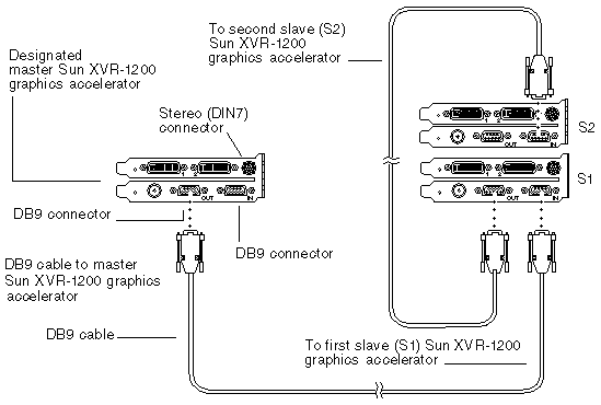 Figure showing framelocking between a master and two slave Sun XVR-1200 graphics accelerators through the DB9 ports.