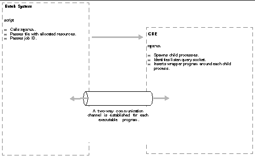 Graphic image illustrating communications between distributed resource manager and CRE.