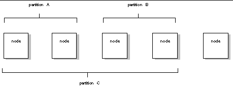 Graphic image depicting the organization of partitions within a cluster