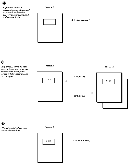 Graphic image showing the use of memory windows for one-sided put and get operations.