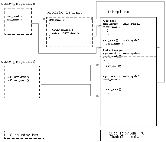 Graphic image showing the relationships between user programs and libraries in the Sun MPI profiling interface.