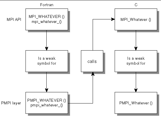 Graphic image showing the layering in PMPI profiling.