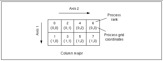 Graphic image depicting eight processes arranged as a 2x4 process grid: column-major order.