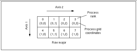 Graphic image depicting eight processes arranged as a 2x4 process grid: row-major order.