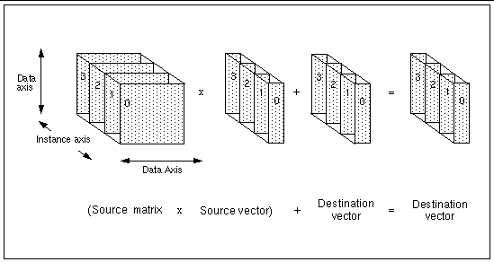 Graphic image illustrating a multiple-instance matrix-vector multiplication problem.
