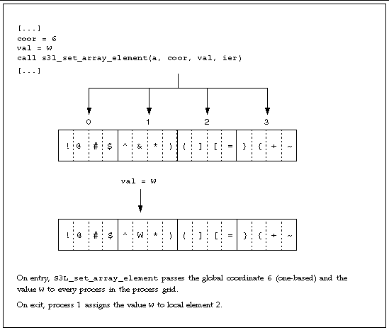 Graphic image illustrating S3L_set_array_element use for a 1 x 16 Sun S3L array