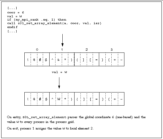Graphic image illustrating S3L_set_array_element use when the element's process locality is known.