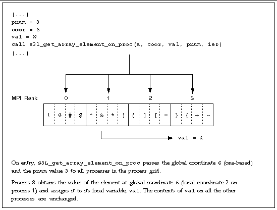 Graphic image illustrating S3L_get_array_element_on_proc for a 1 x 16 Sun S3L array