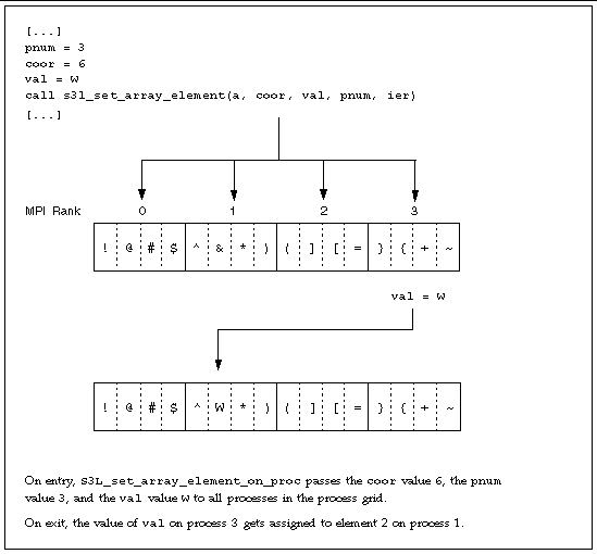 Graphic image illustrating S3L_set_array_element_on_proc for a 1x16 Sun S3L array.