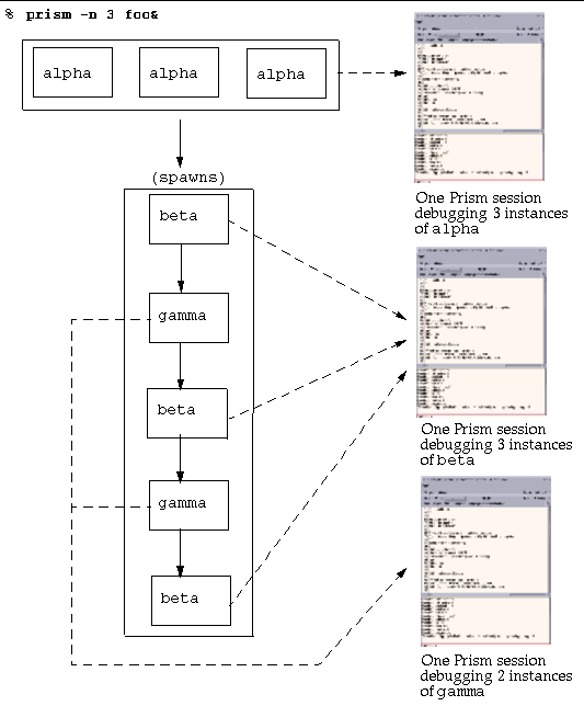 Diagram showing multiple Prism sessions, where one session debugs all instances of alpha, another debugs all instances of beta, and one debugs all instances of gamma.