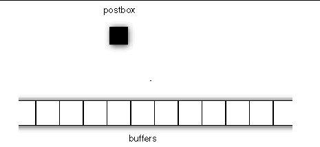 Graphic image illustrating a short message squeezing data into the postbox -- no buffers used.