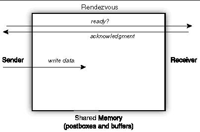 Graphic image depicting the rendezvous message-passing protocol. 