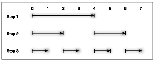 Graphic image depicting broadcast with binary fan-out, first example.