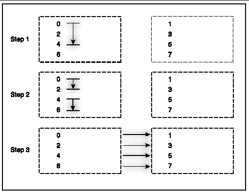 Graphic image depicting broadcast with binary fan-out, third example.