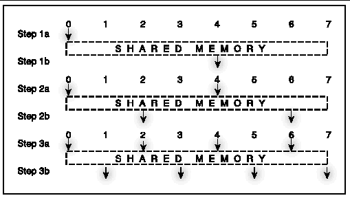 Graphic image depicting broadcast over shared memory with binary fan-out, first case.