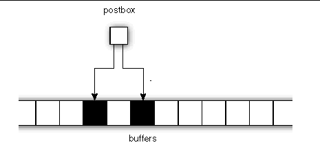 Graphic image illustrating a medium-sized message using only one postbox.