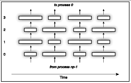 Graphic image illustrating the basic ring sending algorithm