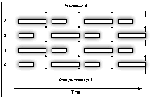 Graphic image illustrating the basic ring sending algorithm with synchronization